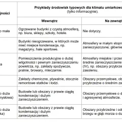 Tabela przedstawia klasy korozyjności i przykłady środowisk. Od C1 (bardzo mała) do C5-M (bardzo duża morska), opisuje warunki wewnątrz i na zewnątrz.