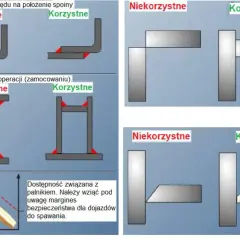 Ilustracje pokazują korzystne i niekorzystne układy elementów do spawania, w tym spaw pachwinowy.