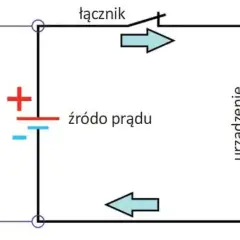 Schemat obwodu elektrycznego: źródło prądu, łącznik, urządzenie. Strzałki pokazują kierunek przepływu prądu. Napięcie jest jednostką miary różnicy potencjałów.