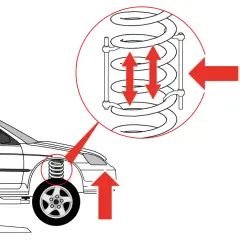 Ilustracja pokazuje podnośnik samochodowy podnoszący auto, zbliżenie na sprężynę zawieszenia i element do jej ściskania. Podkładka sprężynowa jak stosować - narzędzie do ściskania sprężyn.