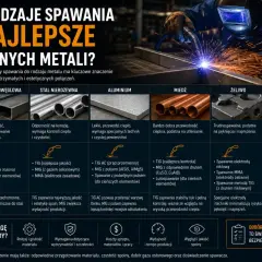 Tabela porównuje rodzaje spawania dla różnych metali: stal niskowęglowa, nierdzewna, aluminium, miedź, żeliwo i tytan. Opisuje charakterystykę materiałów i najlepsze metody spawania, np. MIG/MAG, TIG.
