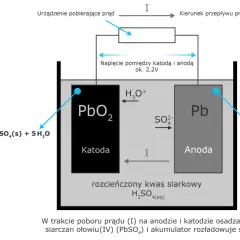 Schemat akumulatora ołowiowego: katoda PbO₂, anoda Pb, elektrolit H₂SO₄. Pokazuje reakcje chemiczne podczas rozładowania.