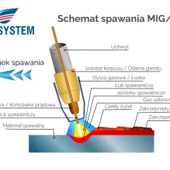Schemat przedstawia metody spawania MIG/MAG, pokazując łuk, jeziorko i materiał spawalniczy.