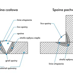 Ilustracja porównuje dwa rodzaje spoin: czołową i pachwinową, pokazując ich budowę, linie wtopienia i strefy wpływu ciepła.