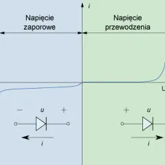 Schemat diody pokazuje jej charakterystykę prądowo-napięciową w trzech obszarach: przebicia, zaporowym i przewodzenia.
