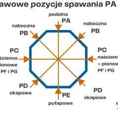 Schemat podstawowych pozycji spawania PA do PG. Strzałki wskazują położenie czoła spoiny, np. pozycja spawania PA (podolna), PB (naboczna), PC (naścienna), PD (okapowa), PE (pułapowa).