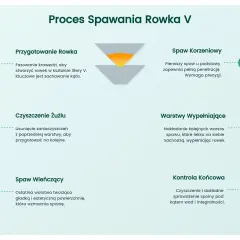 Proces spawania rowka V: przygotowanie, spaw korzeniowy, czyszczenie, warstwy wypełniające, spaw wieńczący, kontrola. Kluczowe jest zachowanie kąta dla spoiny.