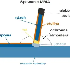 Schemat spawania MMA: elektroda otulona, rdzeń, otulina, łuk, jeziorko, spoiwo, żużel, materiał spawany, ochronna atmosfera.