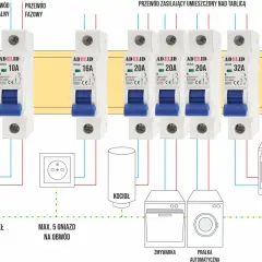 Różne rodzaje bezpieczników (10A, 16A, 20A, 32A) chronią obwody elektryczne urządzeń domowych: światła, gniazdka, kocioł, zmywarkę, pralkę i kuchenkę.
