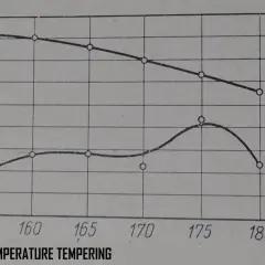 Wykres pokazuje, jak hartować stal: zależność twardości i udarności od temperatury hartowania.