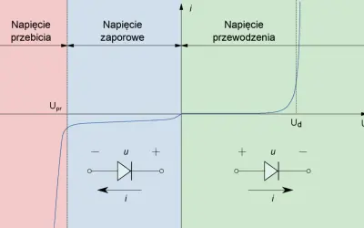 Schemat diody pokazuje jej charakterystykę prądowo-napięciową w trzech obszarach: przebicia, zaporowym i przewodzenia.