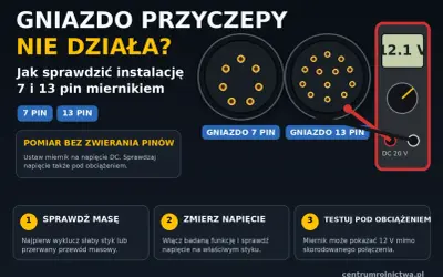 Gdy brak prądu w gniazdkach, ale światło jest, sprawdź instalację 7 i 13 pin miernikiem. Pokazano gniazda i multimetr.