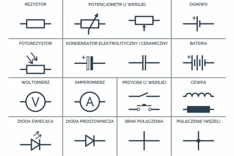 Proste schematy elektryczne: rezystor, potencjometr, ogniwo, fotorezystor, kondensator, bateria, woltomierz, amperomierz, przycisk, cewka, dioda, brak połączenia, połączenie.
