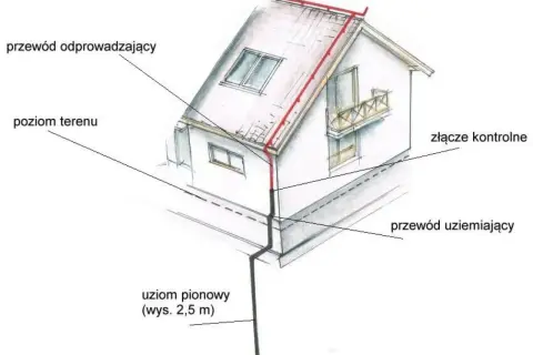 Schemat pokazuje, co to jest uziemienie: przewód odprowadzający z dachu do uziomu pionowego, połączony z przewodem uziemiającym.