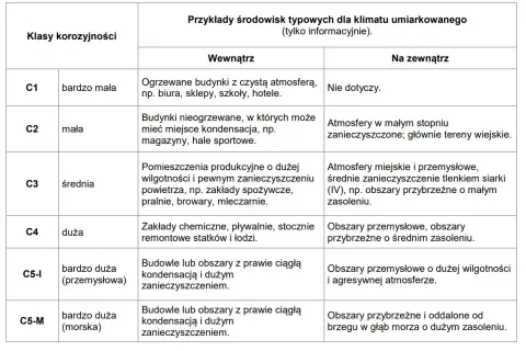 Tabela przedstawia klasy korozyjności i przykłady środowisk. Od C1 (bardzo mała) do C5-M (bardzo duża morska), opisuje warunki wewnątrz i na zewnątrz.