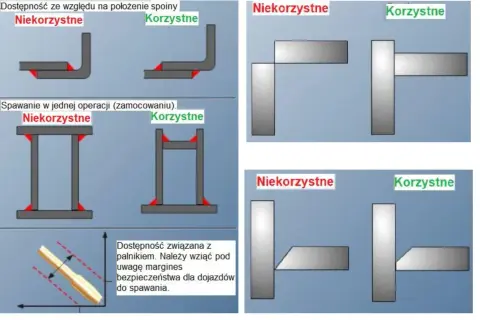Ilustracje pokazują korzystne i niekorzystne układy elementów do spawania, w tym spaw pachwinowy.