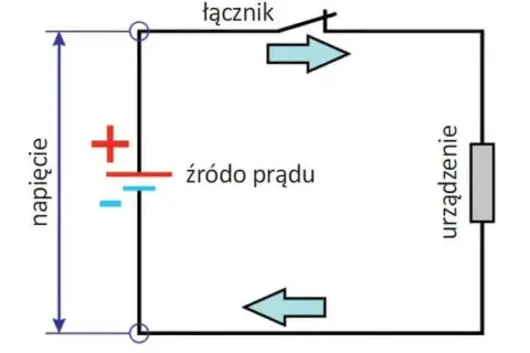 Schemat obwodu elektrycznego: źródło prądu, łącznik, urządzenie. Strzałki pokazują kierunek przepływu prądu. Napięcie jest jednostką miary różnicy potencjałów.