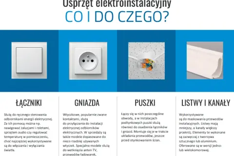 Różne rodzaje gniazdek elektrycznych i osprzętu: łączniki, gniazda, puszki i listwy.