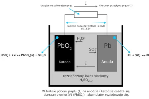 Schemat akumulatora ołowiowego: katoda PbO₂, anoda Pb, elektrolit H₂SO₄. Pokazuje reakcje chemiczne podczas rozładowania.