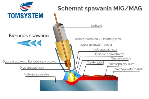 Schemat przedstawia metody spawania MIG/MAG, pokazując łuk, jeziorko i materiał spawalniczy.