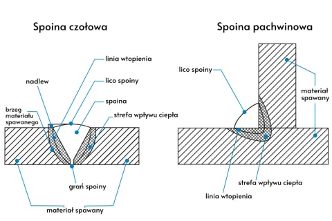 Ilustracja porównuje dwa rodzaje spoin: czołową i pachwinową, pokazując ich budowę, linie wtopienia i strefy wpływu ciepła.
