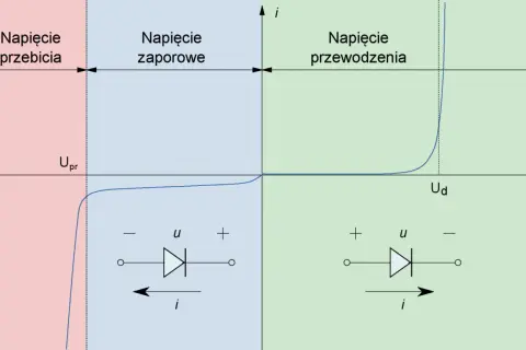 Schemat diody pokazuje jej charakterystykę prądowo-napięciową w trzech obszarach: przebicia, zaporowym i przewodzenia.
