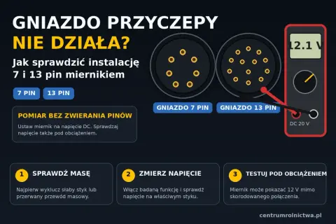 Gdy brak prądu w gniazdkach, ale światło jest, sprawdź instalację 7 i 13 pin miernikiem. Pokazano gniazda i multimetr.