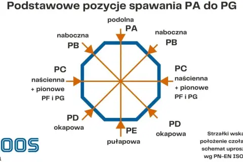 Schemat podstawowych pozycji spawania PA do PG. Strzałki wskazują położenie czoła spoiny, np. pozycja spawania PA (podolna), PB (naboczna), PC (naścienna), PD (okapowa), PE (pułapowa).