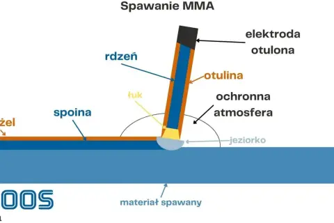 Schemat spawania MMA: elektroda otulona, rdzeń, otulina, łuk, jeziorko, spoiwo, żużel, materiał spawany, ochronna atmosfera.