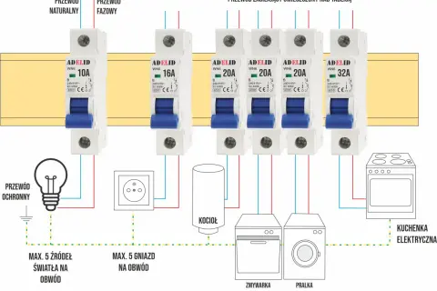 Różne rodzaje bezpieczników (10A, 16A, 20A, 32A) chronią obwody elektryczne urządzeń domowych: światła, gniazdka, kocioł, zmywarkę, pralkę i kuchenkę.