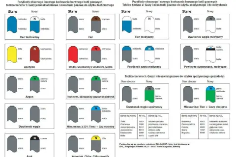 Kolory butli gazowych: schematy kodowania barwnego dla różnych gazów technicznych, medycznych i spożywczych, z podziałem na stare i nowe oznaczenia.