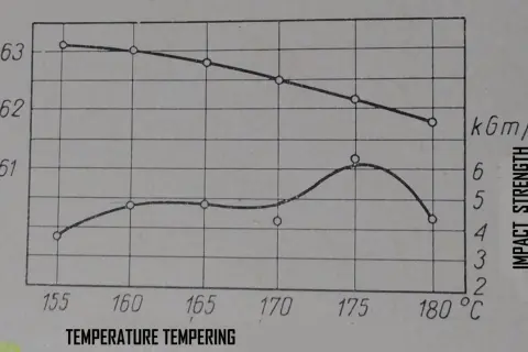 Wykres pokazuje, jak hartować stal: zależność twardości i udarności od temperatury hartowania.