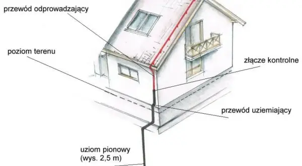 Schemat pokazuje, co to jest uziemienie: przewód odprowadzający z dachu do uziomu pionowego, połączony z przewodem uziemiającym.
