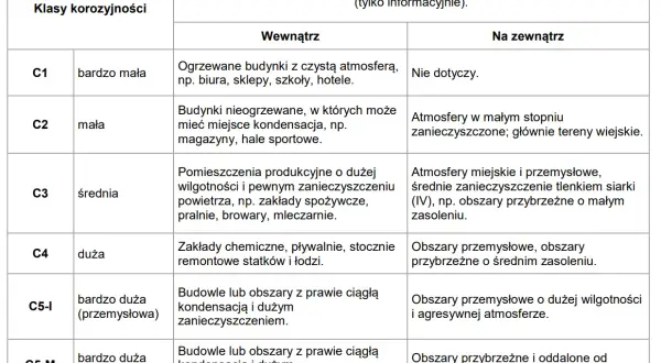 Tabela przedstawia klasy korozyjności i przykłady środowisk. Od C1 (bardzo mała) do C5-M (bardzo duża morska), opisuje warunki wewnątrz i na zewnątrz.