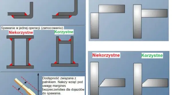 Ilustracje pokazują korzystne i niekorzystne układy elementów do spawania, w tym spaw pachwinowy.