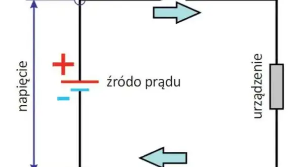 Schemat obwodu elektrycznego: źródło prądu, łącznik, urządzenie. Strzałki pokazują kierunek przepływu prądu. Napięcie jest jednostką miary różnicy potencjałów.