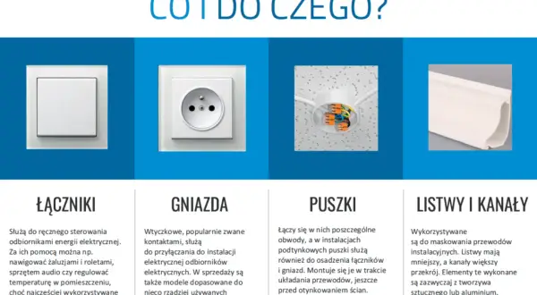 Różne rodzaje gniazdek elektrycznych i osprzętu: łączniki, gniazda, puszki i listwy.