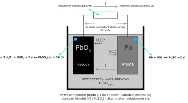 Schemat akumulatora ołowiowego: katoda PbO₂, anoda Pb, elektrolit H₂SO₄. Pokazuje reakcje chemiczne podczas rozładowania.