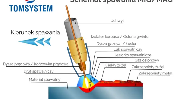 Schemat przedstawia metody spawania MIG/MAG, pokazując łuk, jeziorko i materiał spawalniczy.