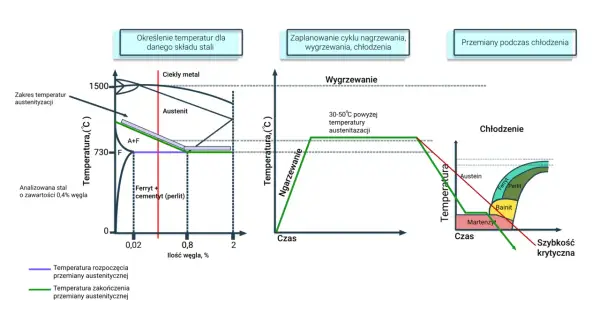 Wykres przedstawia proces wyżarzania stali, pokazując przemiany fazowe w zależności od temperatury i składu.