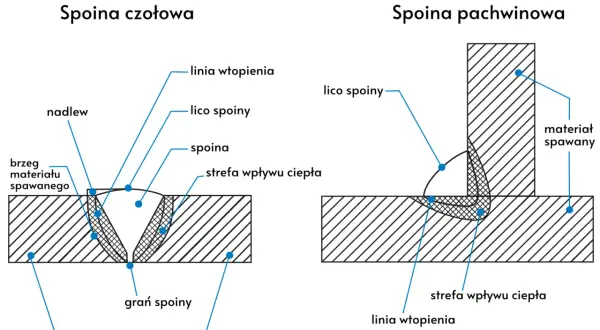 Ilustracja porównuje dwa rodzaje spoin: czołową i pachwinową, pokazując ich budowę, linie wtopienia i strefy wpływu ciepła.