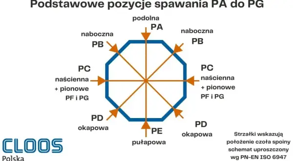 Schemat podstawowych pozycji spawania PA do PG. Strzałki wskazują położenie czoła spoiny, np. pozycja spawania PA (podolna), PB (naboczna), PC (naścienna), PD (okapowa), PE (pułapowa).