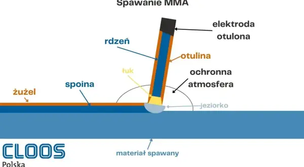 Schemat spawania MMA: elektroda otulona, rdzeń, otulina, łuk, jeziorko, spoiwo, żużel, materiał spawany, ochronna atmosfera.