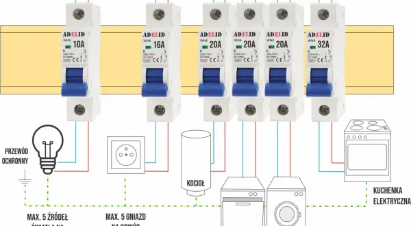 Różne rodzaje bezpieczników (10A, 16A, 20A, 32A) chronią obwody elektryczne urządzeń domowych: światła, gniazdka, kocioł, zmywarkę, pralkę i kuchenkę.