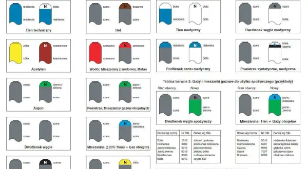 Kolory butli gazowych: schematy kodowania barwnego dla różnych gazów technicznych, medycznych i spożywczych, z podziałem na stare i nowe oznaczenia.