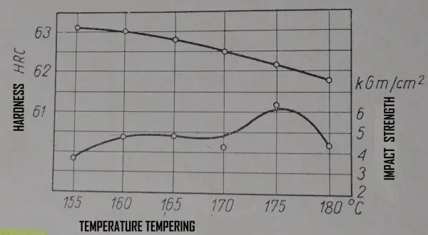 Wykres pokazuje, jak hartować stal: zależność twardości i udarności od temperatury hartowania.