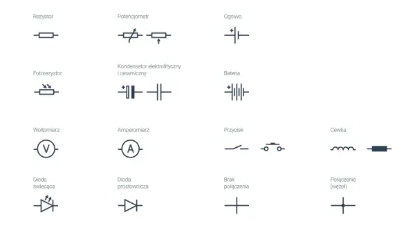 Zestaw symboli do tworzenia schematów obwód elektryczny: rezystor, potencjometr, ogniwo, fotorezystor, kondensator, bateria, woltomierz, amperomierz, przycisk, cewka, diody, połączenia.