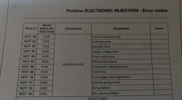 Tabela błędów Perkins Electronic Injection. Zawiera kody błędów, opisy i komponenty, np. "Injection pump", "Oil pressure".