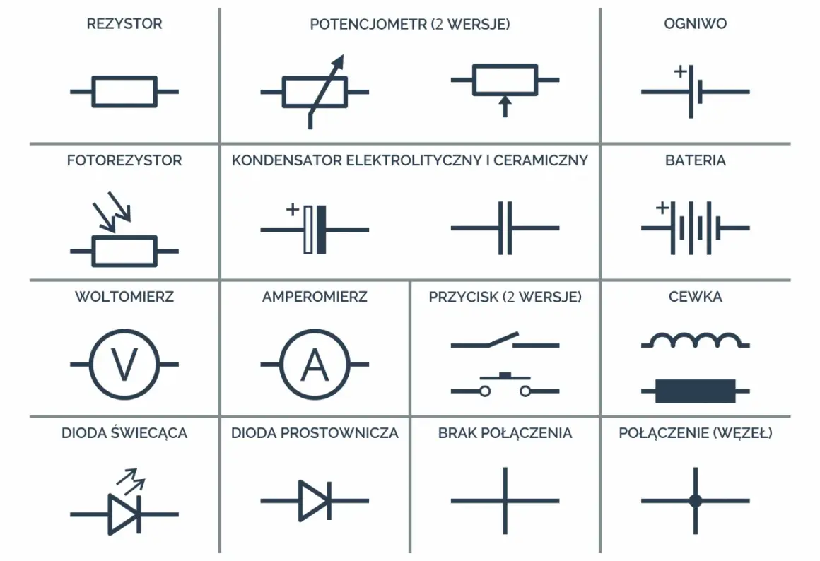 Proste schematy elektryczne: rezystor, potencjometr, ogniwo, fotorezystor, kondensator, bateria, woltomierz, amperomierz, przycisk, cewka, dioda, brak połączenia, połączenie.