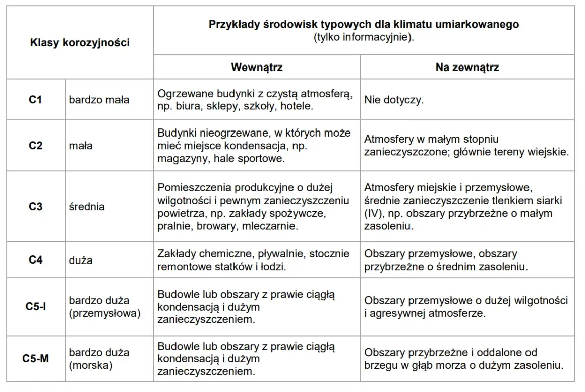 Tabela przedstawia klasy korozyjności i przykłady środowisk. Od C1 (bardzo mała) do C5-M (bardzo duża morska), opisuje warunki wewnątrz i na zewnątrz.